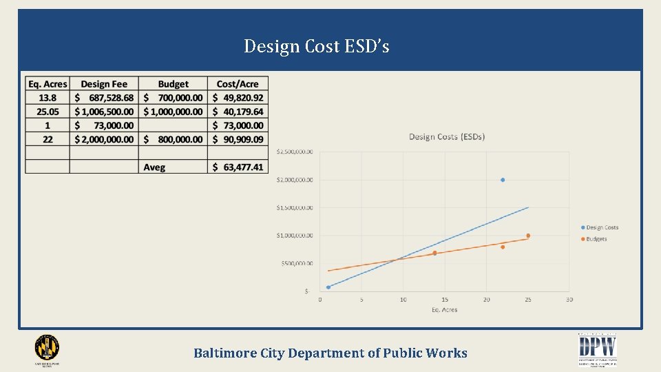 Design Cost ESD’s Baltimore City Department of Public Works 