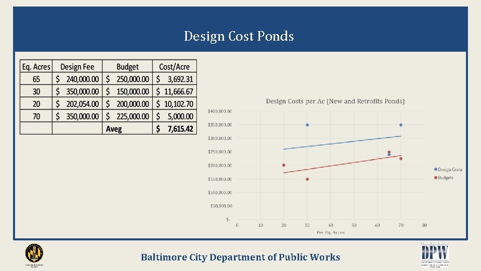 Design Cost Ponds Baltimore City Department of Public Works 