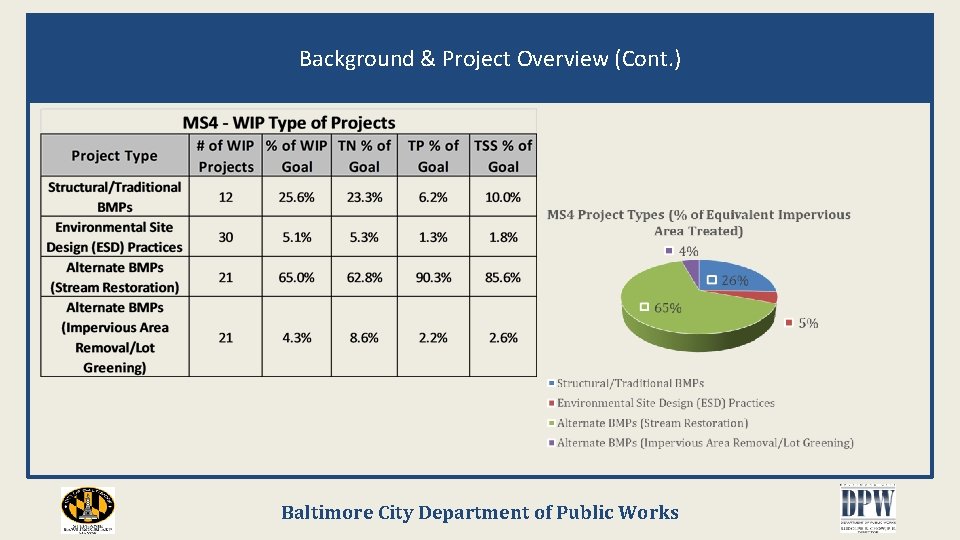 Background & Project Overview (Cont. ) Baltimore City Department of Public Works 