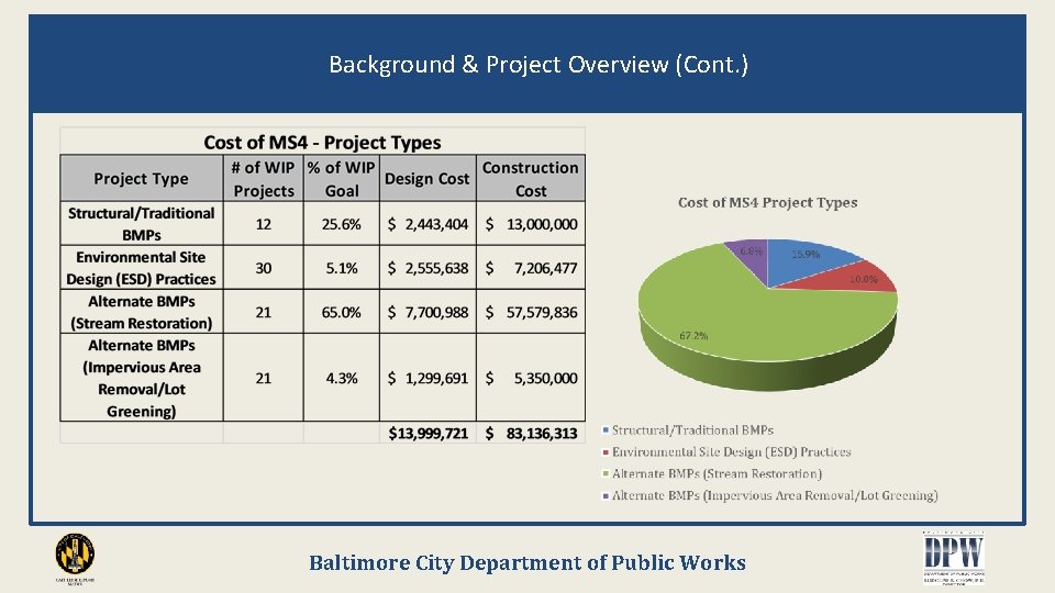Background & Project Overview (Cont. ) Baltimore City Department of Public Works 