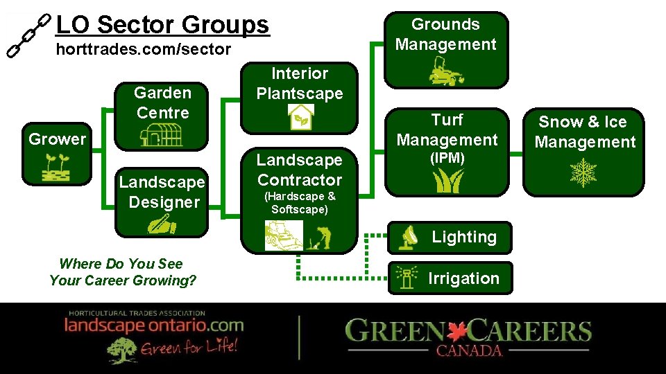 LO Sector Groups horttrades. com/sector Garden Centre Interior Plantscape Turf Management Grower Landscape Designer