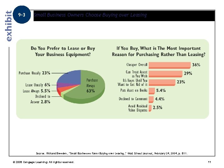 9 -3 Small Business Owners Choose Buying over Leasing Source: Richard Breeden, “Small Businesses