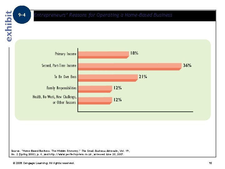 9 -4 Entrepreneurs’ Reasons for Operating a Home-Based Business Source: “Home-Based Business: The Hidden