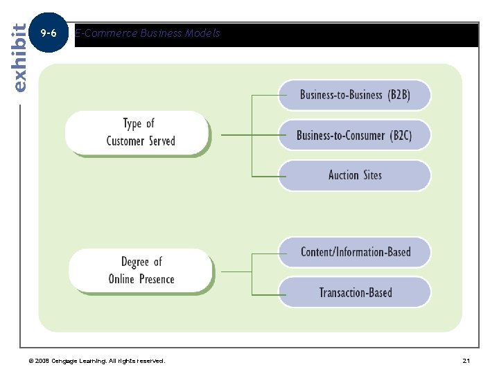 9 -6 E-Commerce Business Models © 2008 Cengage Learning. All rights reserved. 21 