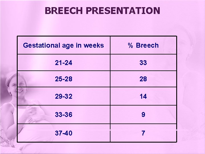 BREECH PRESENTATION Gestational age in weeks % Breech 21 -24 33 25 -28 28