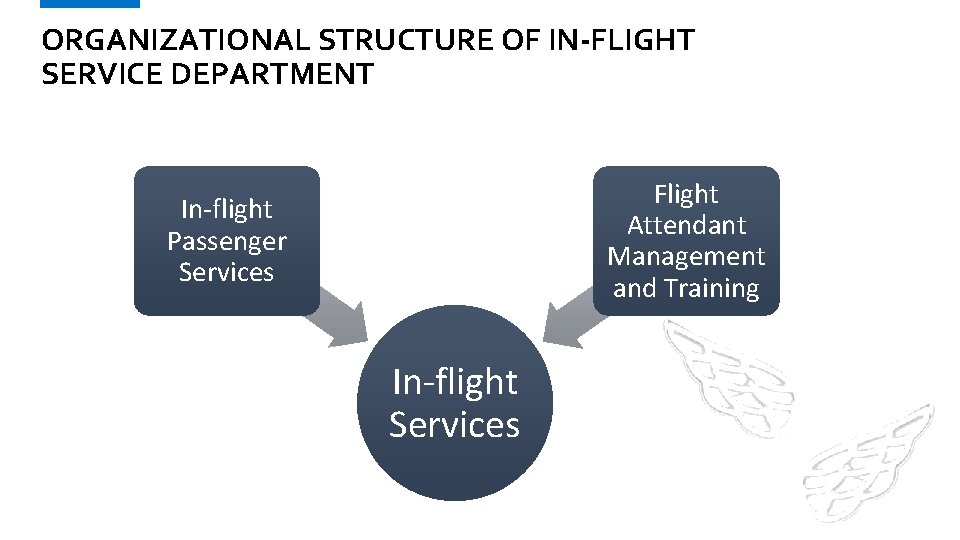 ORGANIZATIONAL STRUCTURE OF IN-FLIGHT SERVICE DEPARTMENT Flight Attendant Management and Training In-flight Passenger Services