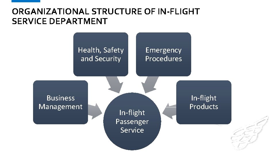 ORGANIZATIONAL STRUCTURE OF IN-FLIGHT SERVICE DEPARTMENT Health, Safety and Security Business Management Emergency Procedures