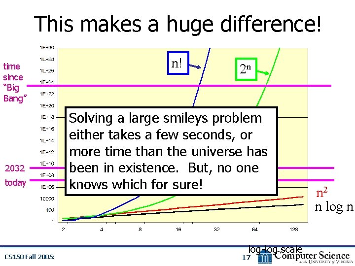 This makes a huge difference! time since “Big Bang” 2032 today CS 150 Fall