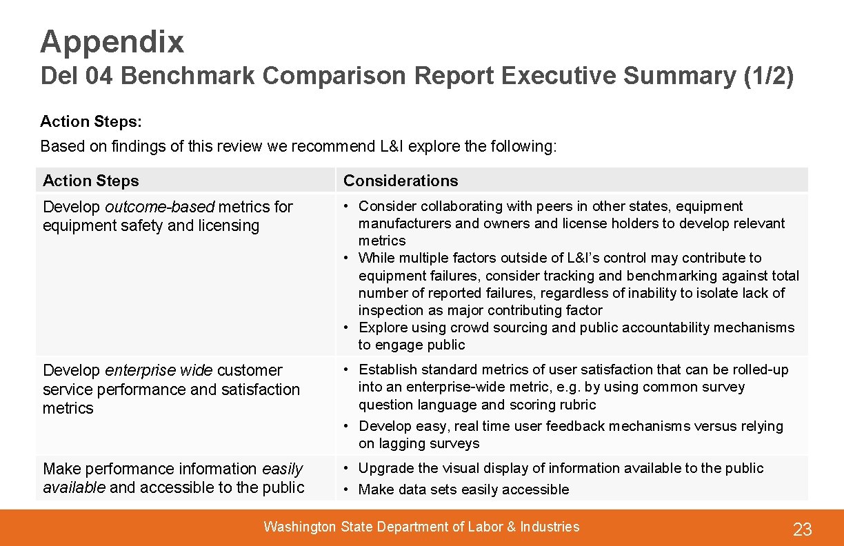 Appendix Del 04 Benchmark Comparison Report Executive Summary (1/2) Action Steps: Based on findings