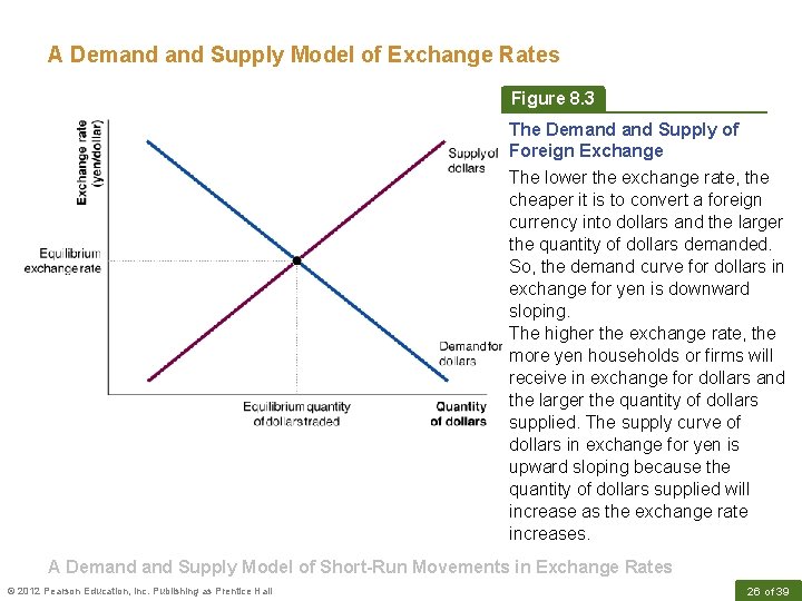A Demand Supply Model of Exchange Rates Figure 8. 3 The Demand Supply of