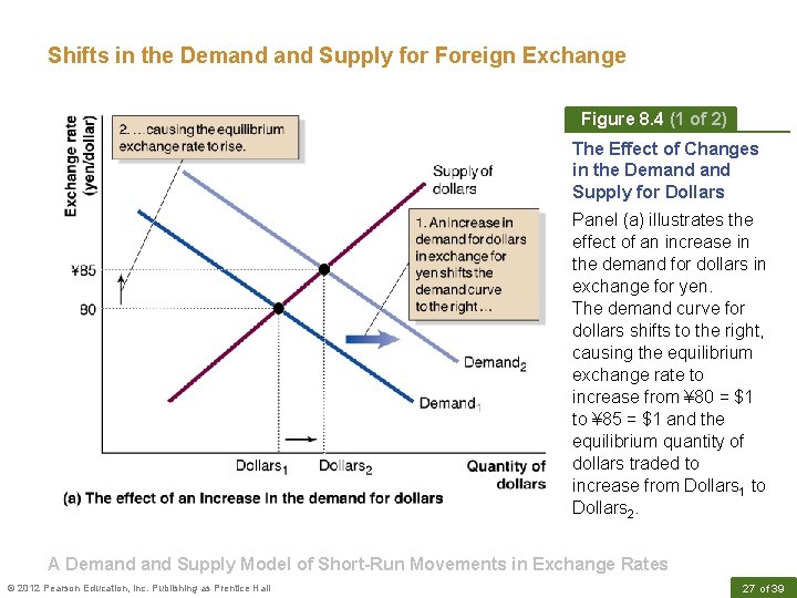Shifts in the Demand Supply for Foreign Exchange Figure 8. 4 (1 of 2)