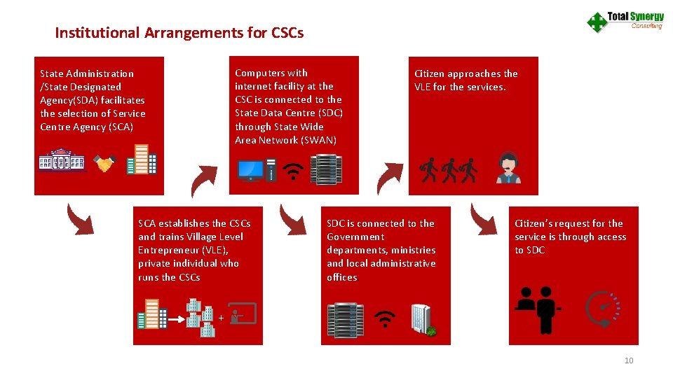 Institutional Arrangements for CSCs Computers with internet facility at the CSC is connected to