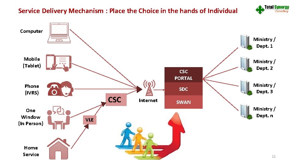 Service Delivery Mechanism : Place the Choice in the hands of Individual Computer Ministry