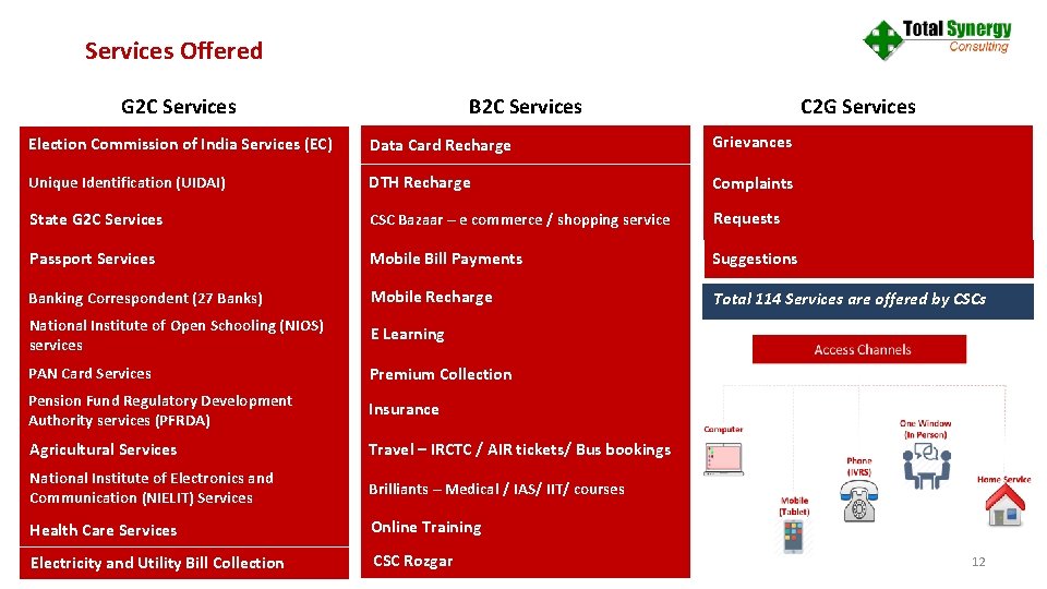 Services Offered G 2 C Services B 2 C Services C 2 G Services