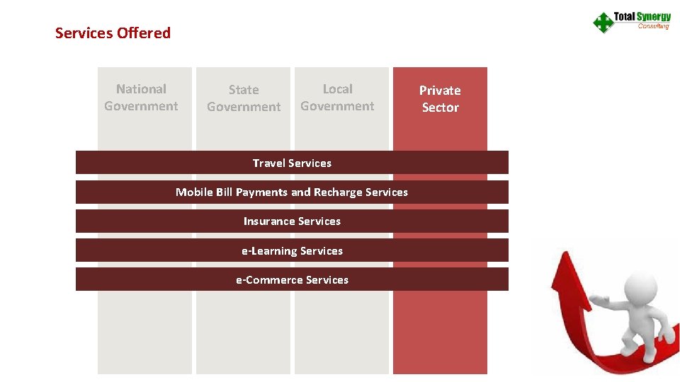 Services Offered National Government Local State Data Card Recharge Government DTH Recharge Private Sector