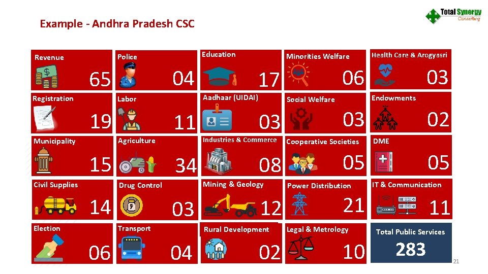 Example - Andhra Pradesh CSC Education Police Revenue 04 65 Registration Agriculture Municipality 15