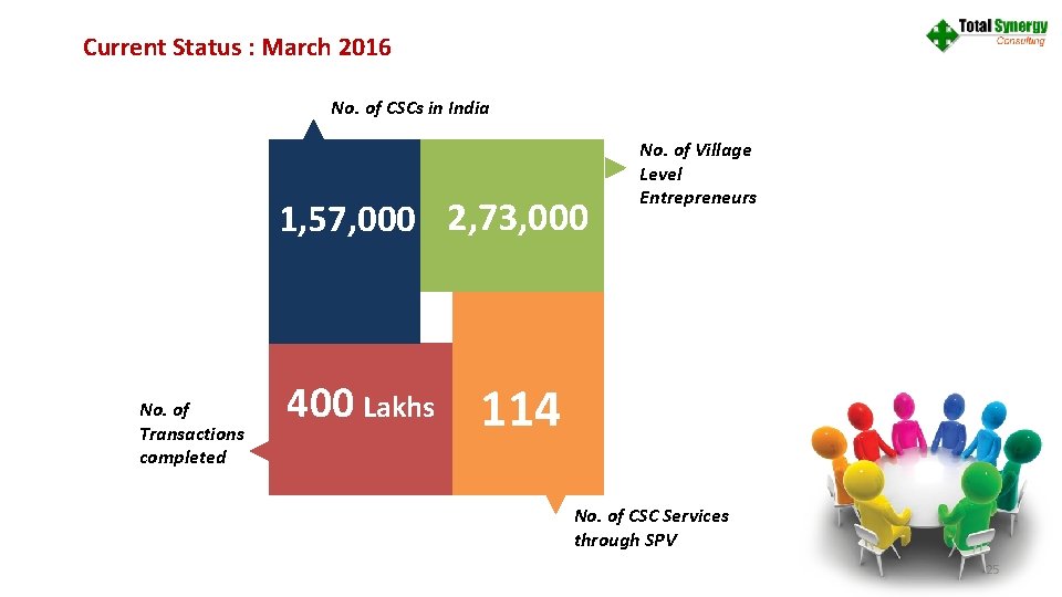 Current Status : March 2016 No. of CSCs in India 1, 57, 000 2,