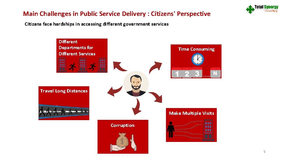 Main Challenges in Public Service Delivery : Citizens' Perspective Citizens face hardships in accessing