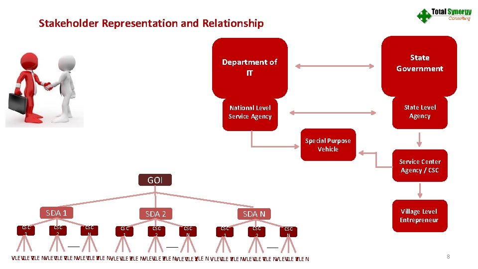Stakeholder Representation and Relationship GOVERNMENT OF INDIA Department of IT STATE GOVERNMENTS State Government