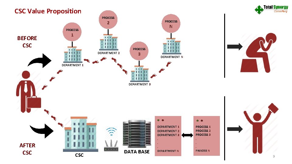 CSC Value Proposition PROCESS 2 N PROCESS BEFORE CSC 1 DEPARTMENT 2 PROCESS 3