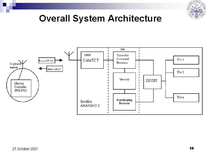 Overall System Architecture Cube. TCT I 2 C/SPI C-1 27 October 2021 10 