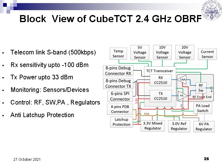 Block View of Cube. TCT 2. 4 GHz OBRF § Telecom link S-band (500