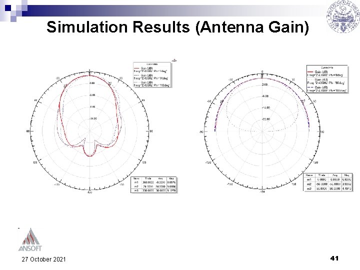 Simulation Results (Antenna Gain) 27 October 2021 41 