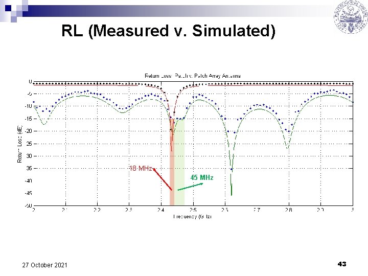 RL (Measured v. Simulated) 18 MHz 45 MHz 27 October 2021 43 