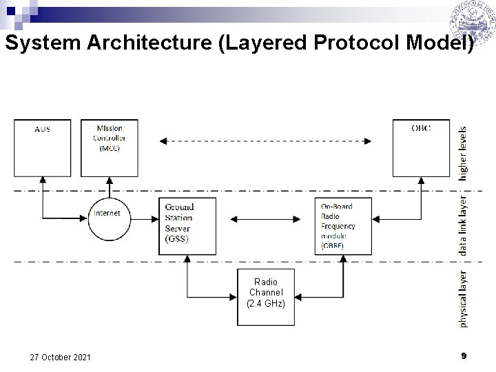System Architecture (Layered Protocol Model) Radio Channel (2. 4 GHz) 27 October 2021 9