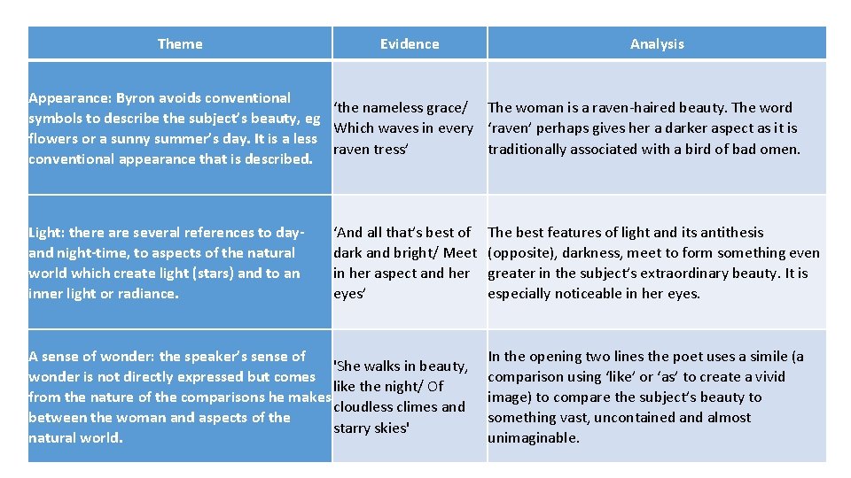 Theme Evidence Analysis Appearance: Byron avoids conventional ‘the nameless grace/ The woman is a