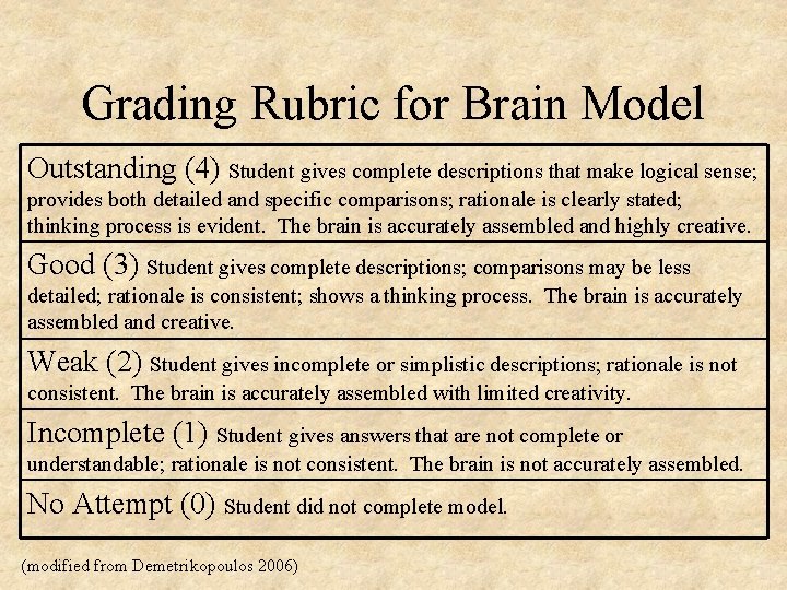 Grading Rubric for Brain Model Outstanding (4) Student gives complete descriptions that make logical