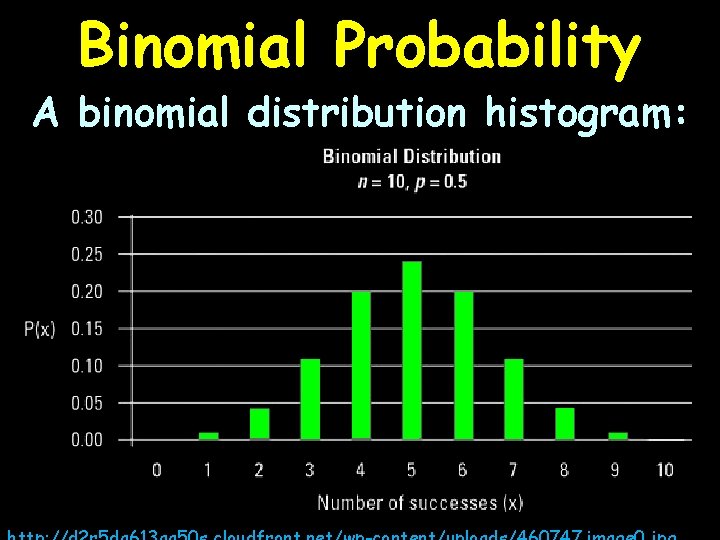 Binomial Probability A binomial distribution histogram: 