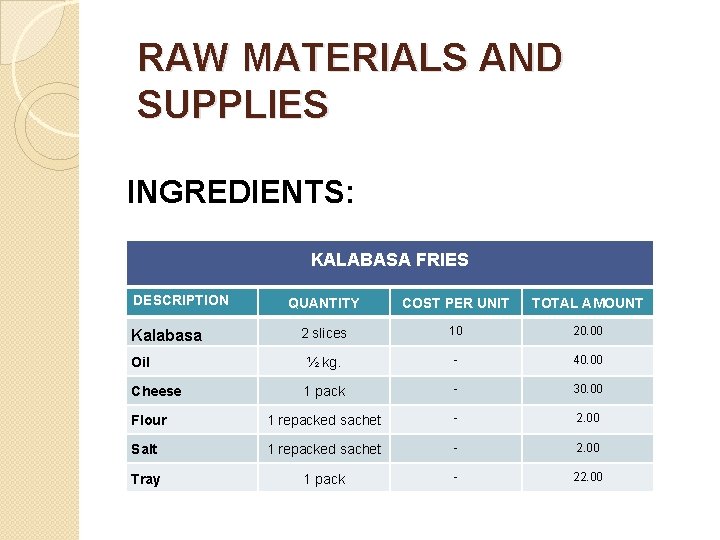 RAW MATERIALS AND SUPPLIES INGREDIENTS: KALABASA FRIES DESCRIPTION QUANTITY COST PER UNIT TOTAL AMOUNT