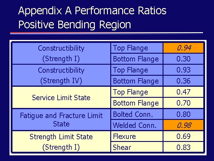 Appendix A Performance Ratios Positive Bending Region Constructibility (Strength I) Top Flange 0. 94