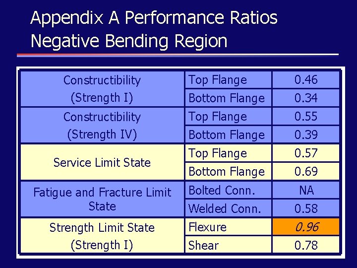 Appendix A Performance Ratios Negative Bending Region Constructibility (Strength I) Top Flange 0. 46