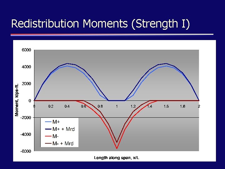 Redistribution Moments (Strength I) 