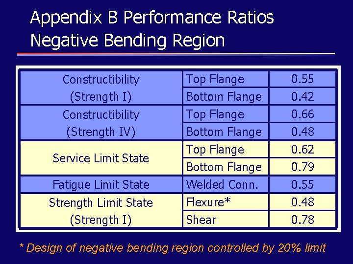 Appendix B Performance Ratios Negative Bending Region Constructibility (Strength I) Constructibility (Strength IV) Service