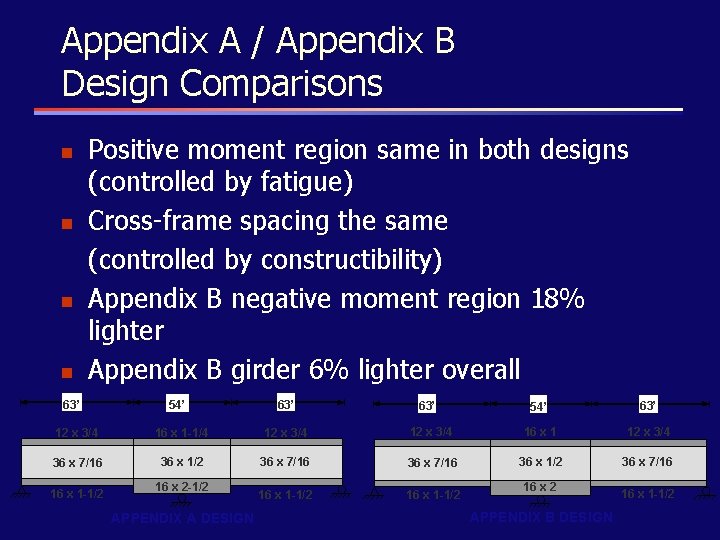 Appendix A / Appendix B Design Comparisons n n Positive moment region same in