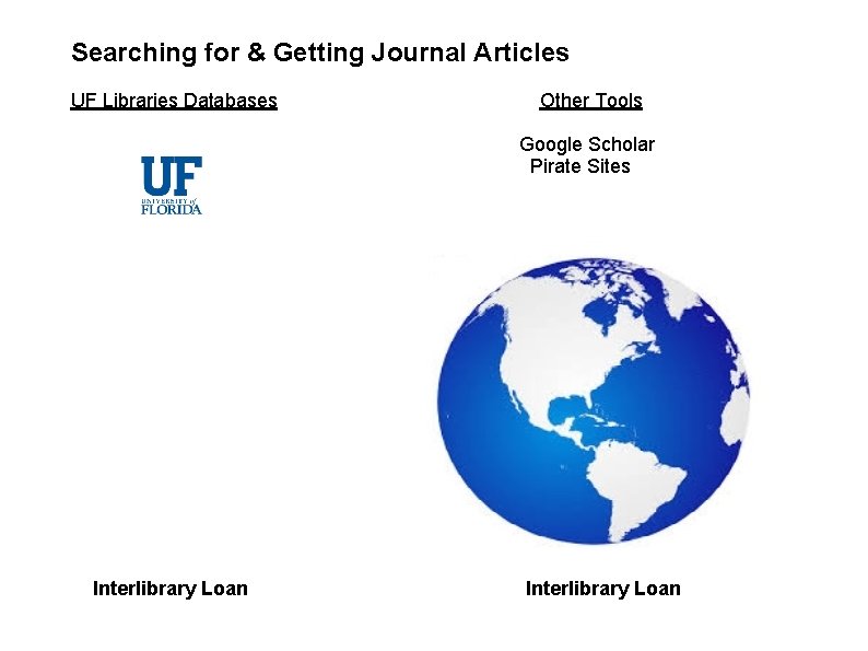 Searching for & Getting Journal Articles UF Libraries Databases Other Tools Google Scholar Pirate