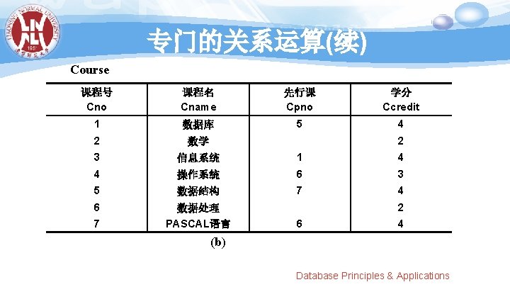 专门的关系运算(续) Course 课程号 Cno 课程名 Cname 先行课 Cpno 学分 Ccredit 1 数据库 5 4