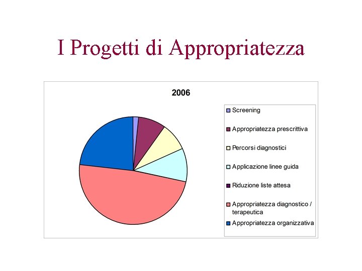 I Progetti di Appropriatezza 