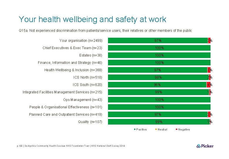 Your health wellbeing and safety at work Q 15 a. Not experienced discrimination from