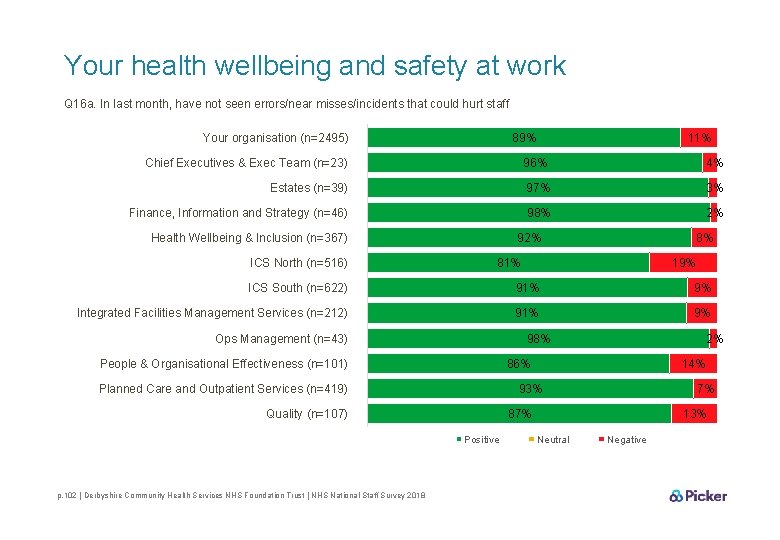Your health wellbeing and safety at work Q 16 a. In last month, have