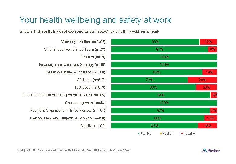 Your health wellbeing and safety at work Q 16 b. In last month, have