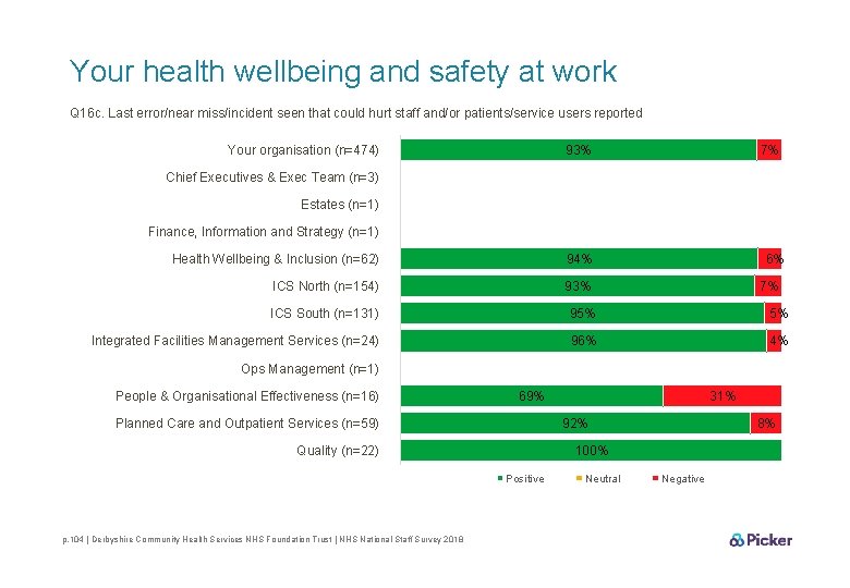 Your health wellbeing and safety at work Q 16 c. Last error/near miss/incident seen