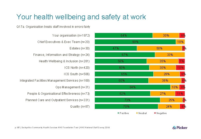 Your health wellbeing and safety at work Q 17 a. Organisation treats staff involved