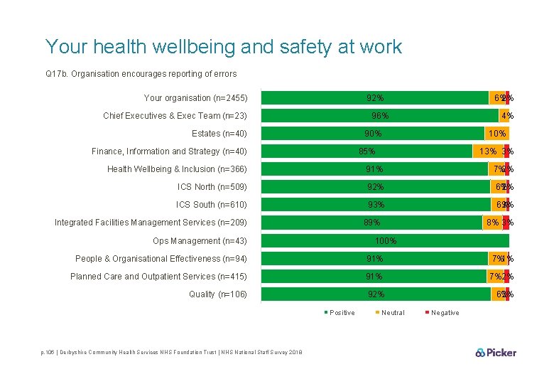 Your health wellbeing and safety at work Q 17 b. Organisation encourages reporting of