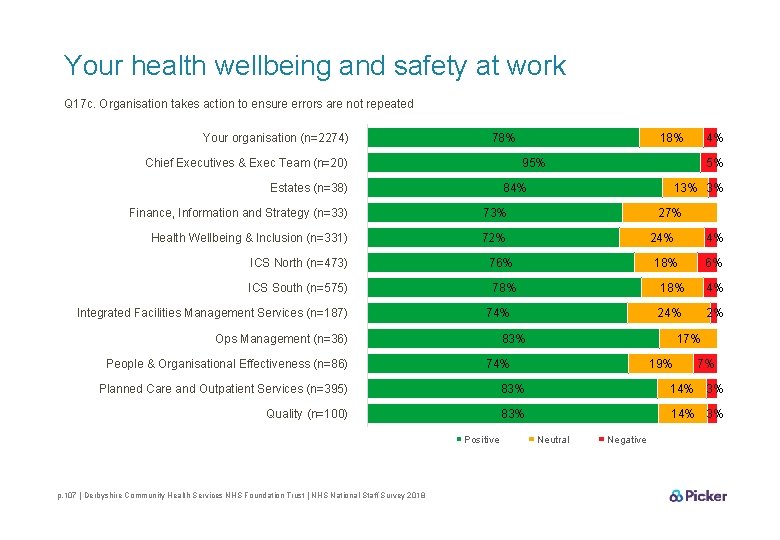 Your health wellbeing and safety at work Q 17 c. Organisation takes action to