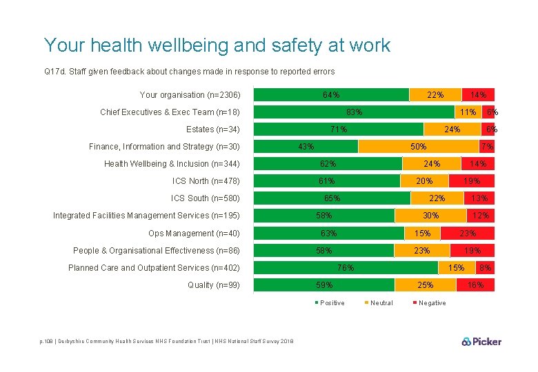 Your health wellbeing and safety at work Q 17 d. Staff given feedback about