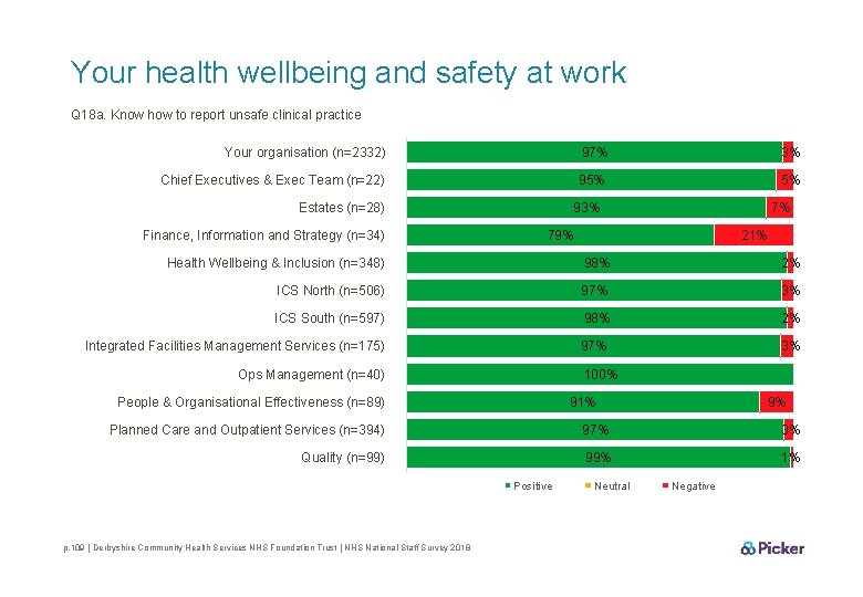 Your health wellbeing and safety at work Q 18 a. Know how to report